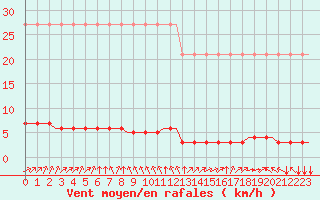 Courbe de la force du vent pour Corsept (44)