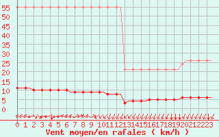 Courbe de la force du vent pour Corsept (44)