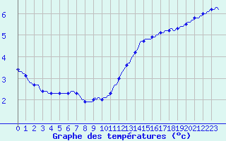 Courbe de tempratures pour Amiens - Dury (80)
