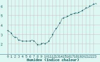 Courbe de l'humidex pour Amiens - Dury (80)