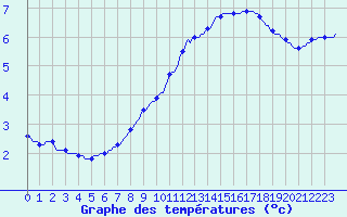 Courbe de tempratures pour Baraque Fraiture (Be)