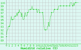 Courbe de l'humidit relative pour Saint-Yrieix-le-Djalat (19)