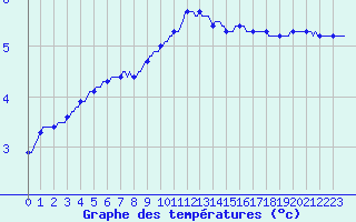 Courbe de tempratures pour Seichamps (54)