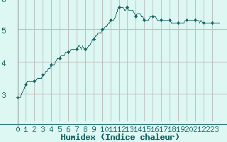 Courbe de l'humidex pour Seichamps (54)