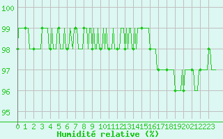 Courbe de l'humidit relative pour Tthieu (40)