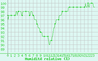 Courbe de l'humidit relative pour La Lande-sur-Eure (61)