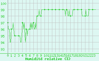Courbe de l'humidit relative pour Lobbes (Be)
