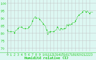 Courbe de l'humidit relative pour Mirebeau (86)