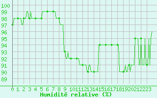 Courbe de l'humidit relative pour Renwez (08)