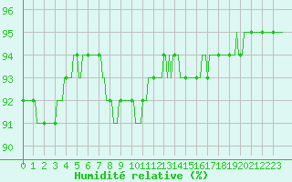 Courbe de l'humidit relative pour Thoiras (30)