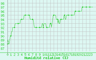 Courbe de l'humidit relative pour Vanclans (25)