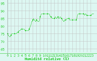 Courbe de l'humidit relative pour Woluwe-Saint-Pierre (Be)