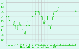 Courbe de l'humidit relative pour Saint-Haon (43)