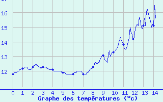 Courbe de tempratures pour Rueil (28)