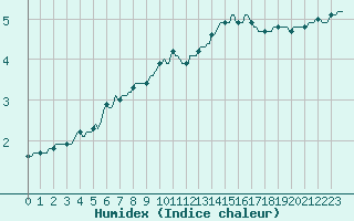 Courbe de l'humidex pour Challes-les-Eaux (73)