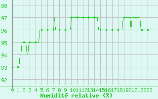 Courbe de l'humidit relative pour Saint-Laurent-du-Pont (38)