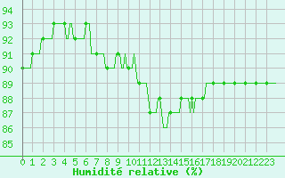 Courbe de l'humidit relative pour Saint-Brevin (44)