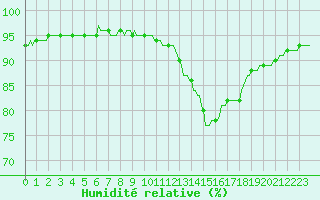 Courbe de l'humidit relative pour Saint-Martin-de-Londres (34)