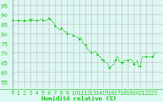 Courbe de l'humidit relative pour Gruissan (11)