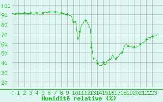 Courbe de l'humidit relative pour Gruissan (11)