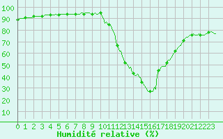 Courbe de l'humidit relative pour Potes / Torre del Infantado (Esp)