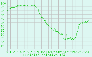 Courbe de l'humidit relative pour Tour-en-Sologne (41)