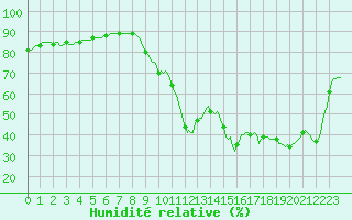 Courbe de l'humidit relative pour Verngues - Hameau de Cazan (13)