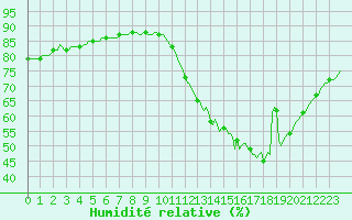 Courbe de l'humidit relative pour Aytr-Plage (17)