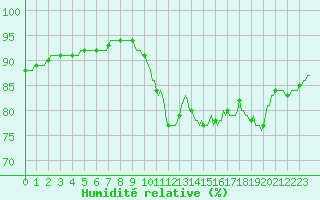 Courbe de l'humidit relative pour Saint-Saturnin-Ls-Avignon (84)
