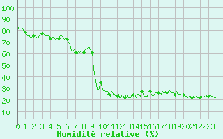 Courbe de l'humidit relative pour Saint-Julien-en-Quint (26)