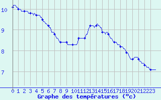 Courbe de tempratures pour Nonaville (16)