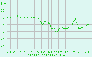Courbe de l'humidit relative pour Saverdun (09)