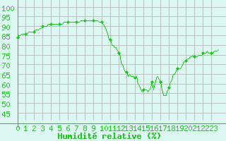 Courbe de l'humidit relative pour Millau (12)