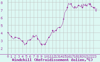 Courbe du refroidissement olien pour Chatelaillon-Plage (17)