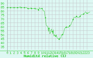 Courbe de l'humidit relative pour Saint-Haon (43)
