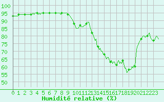 Courbe de l'humidit relative pour Herblay-sur-Seine (95)