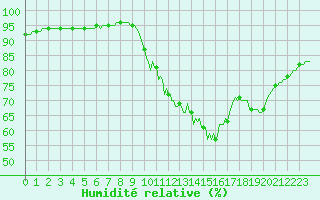 Courbe de l'humidit relative pour Lamballe (22)