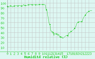 Courbe de l'humidit relative pour Bannay (18)