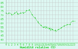 Courbe de l'humidit relative pour Petiville (76)
