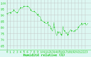 Courbe de l'humidit relative pour Forceville (80)