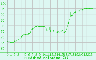 Courbe de l'humidit relative pour Sorcy-Bauthmont (08)