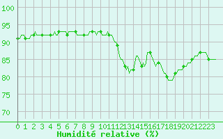Courbe de l'humidit relative pour Kernascleden (56)