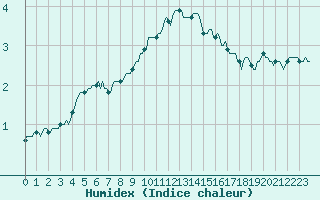 Courbe de l'humidex pour Engins (38)