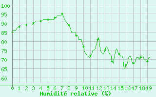 Courbe de l'humidit relative pour Westouter - Heuvelland (Be)