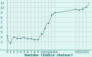 Courbe de l'humidex pour Mirepoix (09)