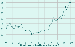 Courbe de l'humidex pour Valbonne-Sophia (06)