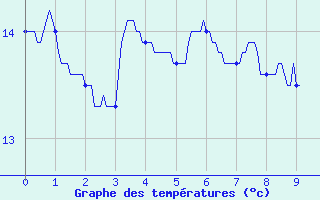 Courbe de tempratures pour Saint-Arnoult (60)