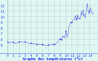 Courbe de tempratures pour Ballon de Servance (70)