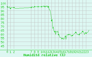 Courbe de l'humidit relative pour Malbosc (07)