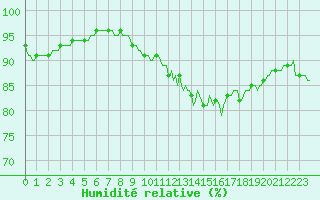 Courbe de l'humidit relative pour Ringendorf (67)
